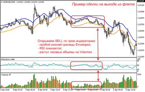 индикаторы флета на форекс